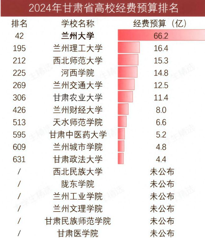遥遥领先农大超财大政法大学第11球王会甘肃高校经费大洗牌：兰大(图4)